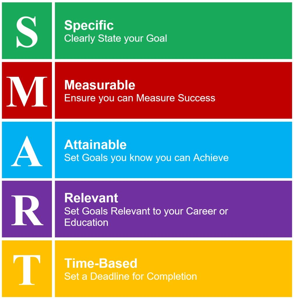 SMART Goals chart