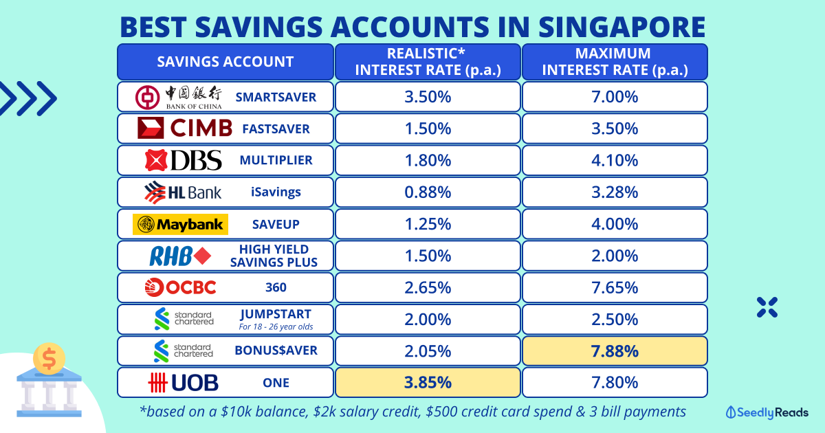 UOB One Account Review 2024: Highest Interest Rate (7.8%)
