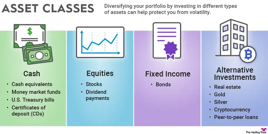 Chart of various asset classes