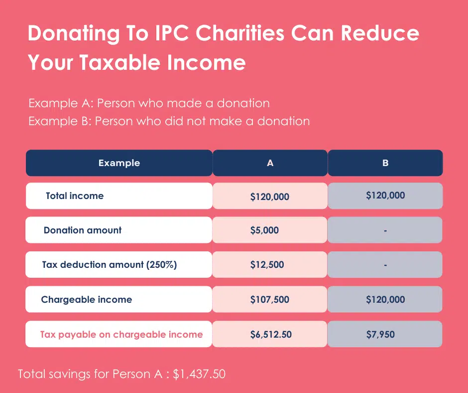 City of Good Donation Income Tax Savings