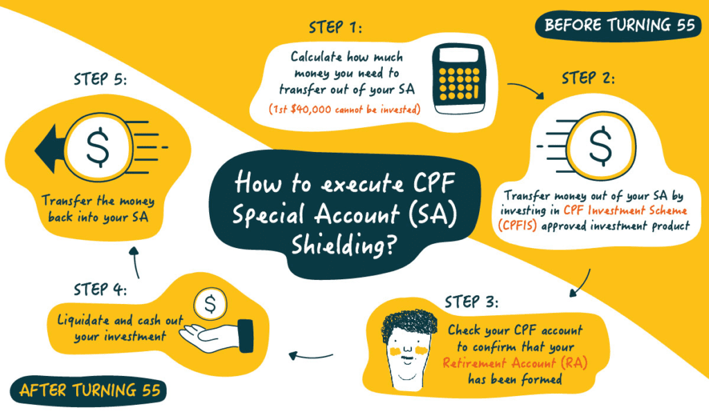 How to execute CPF Shielding