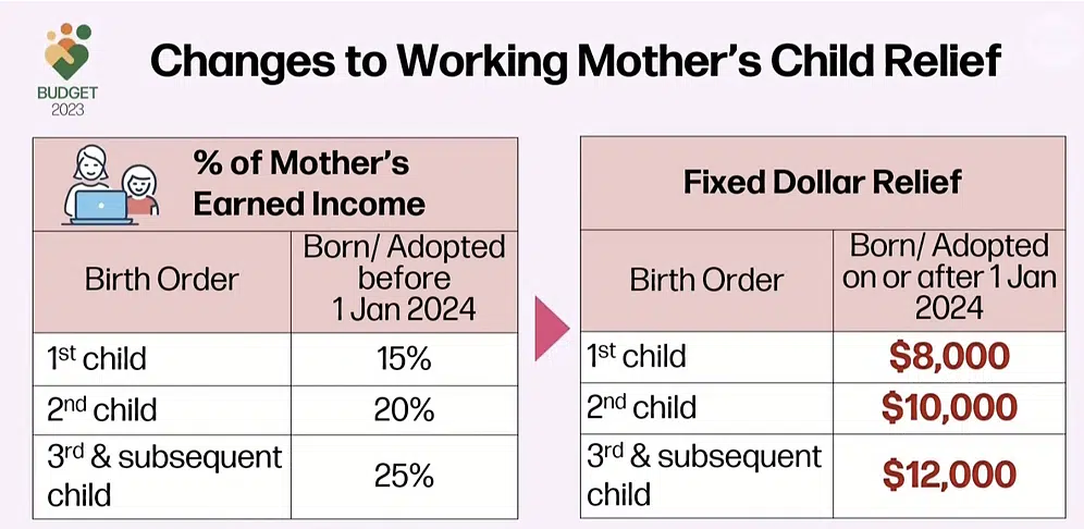Chart of Changes to Working Mother's Child Relief